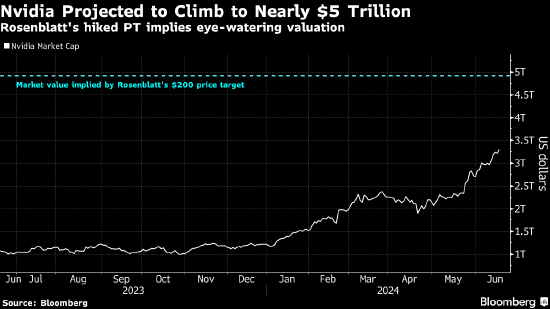 一年暴涨逾200% 但多头看好英伟达市值上攻5万亿美元