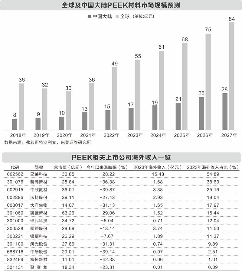 “绑定”两大热门行业 PEEK材料长期增长有保障