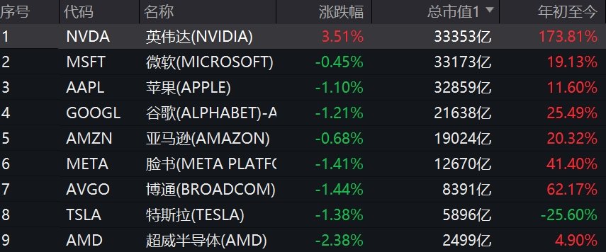 美股收盘：众科技巨头俯身恭迎英伟达登顶“世界股王” 纳指连续7日创新高  第2张