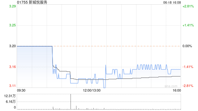 新城悦服务将派发末期股息每股0.205元  第1张