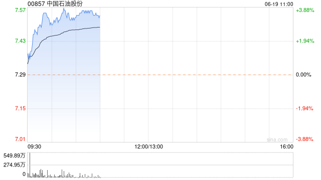 石油股早盘集团走高 中国石油及中海油均涨逾3%  第1张