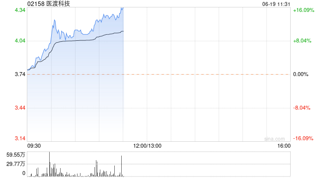 医渡科技大涨超13% 大模型通过算法备案公司再获BIA增持