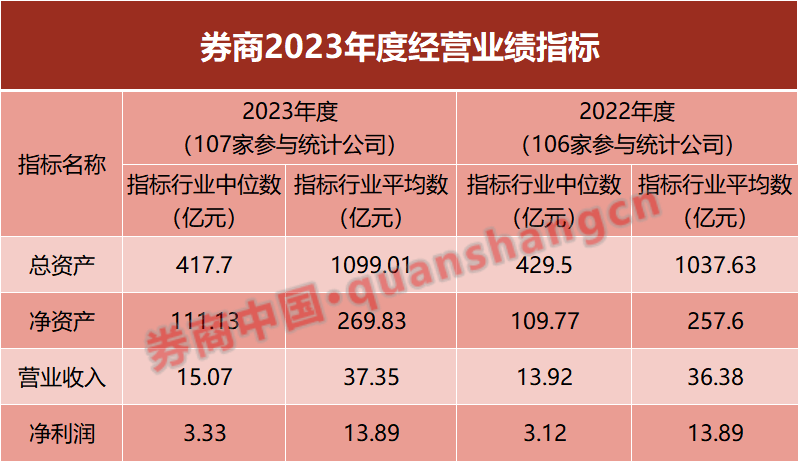 去年券商业务全景图谱！39项核心数据出炉，你家实力几多？