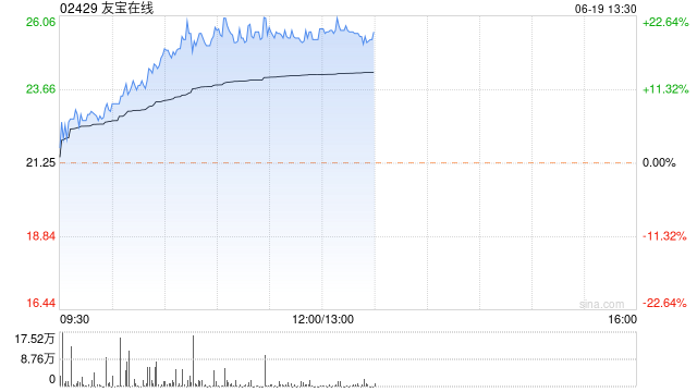 友宝在线股价大涨超19%创上市新高 近五日累计涨超70%  第1张