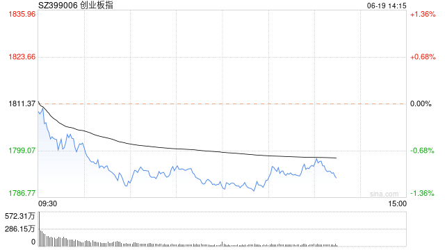 午评：创指半日跌1.12% 计算机、车联网概念逆势走强  第1张