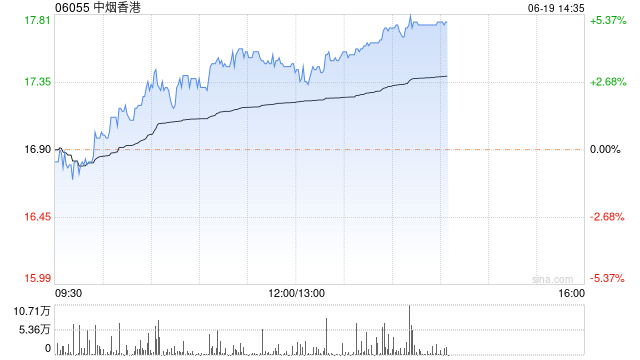 中烟香港现涨超3% 中金表示公司卷烟出口业务快速增长