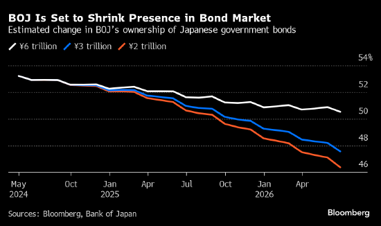 交易员可能高估了日本央行削减债券购买规模的影响  第1张