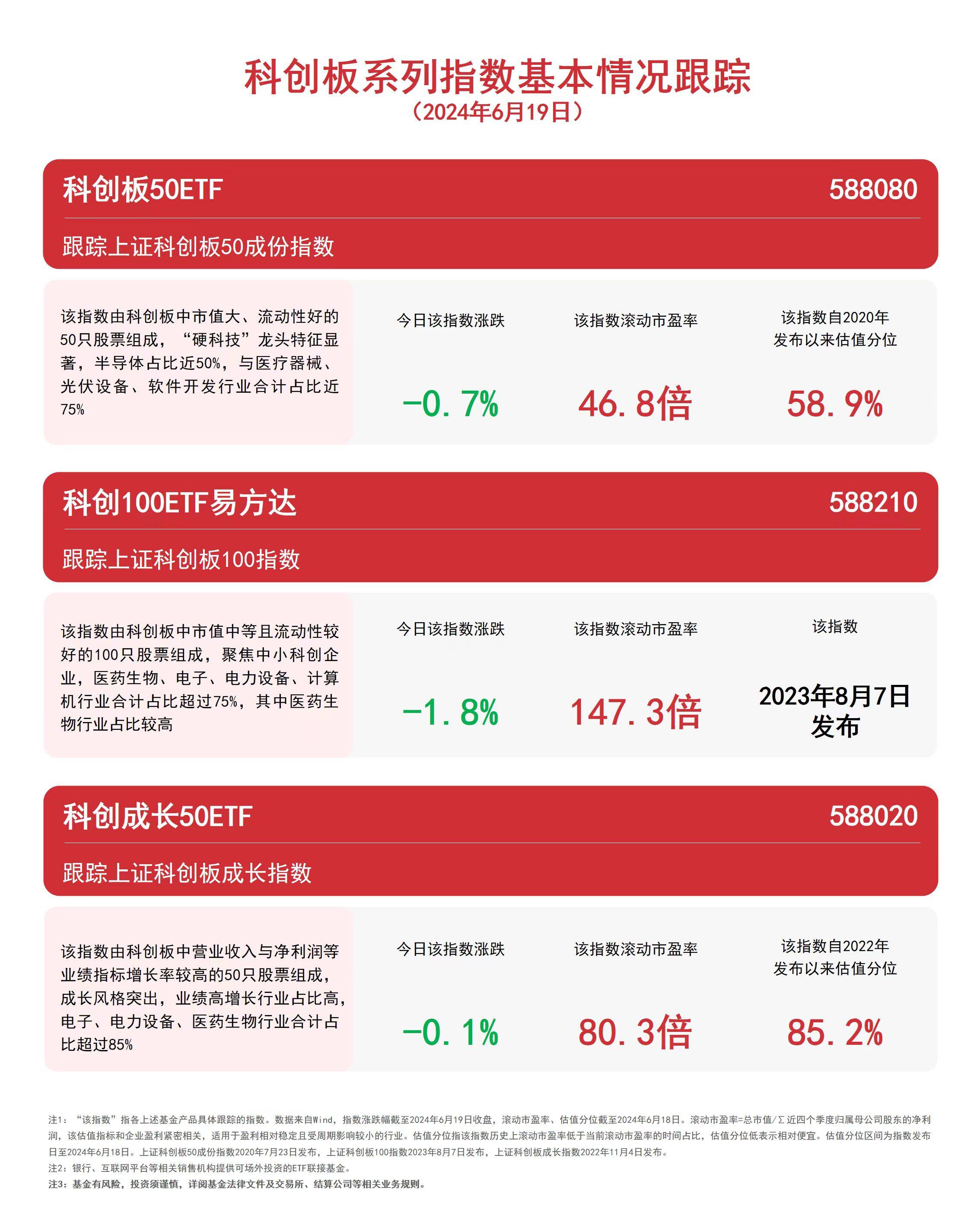 科创板系列指数震荡收跌，科创100ETF易方达（588210）、科创成长50ETF（588020）等产品布局战略性新兴产业