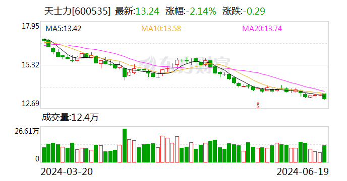 天士力：富马酸酮替芬片通过仿制药一致性评价