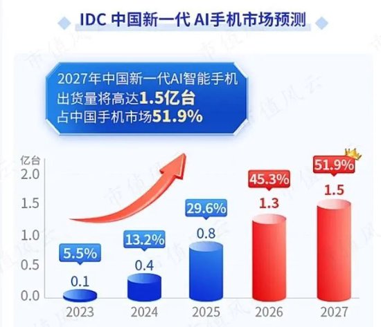 苹果入局，AI应用逐渐落地，消费电子周期新起点，相关ETF了解一下？