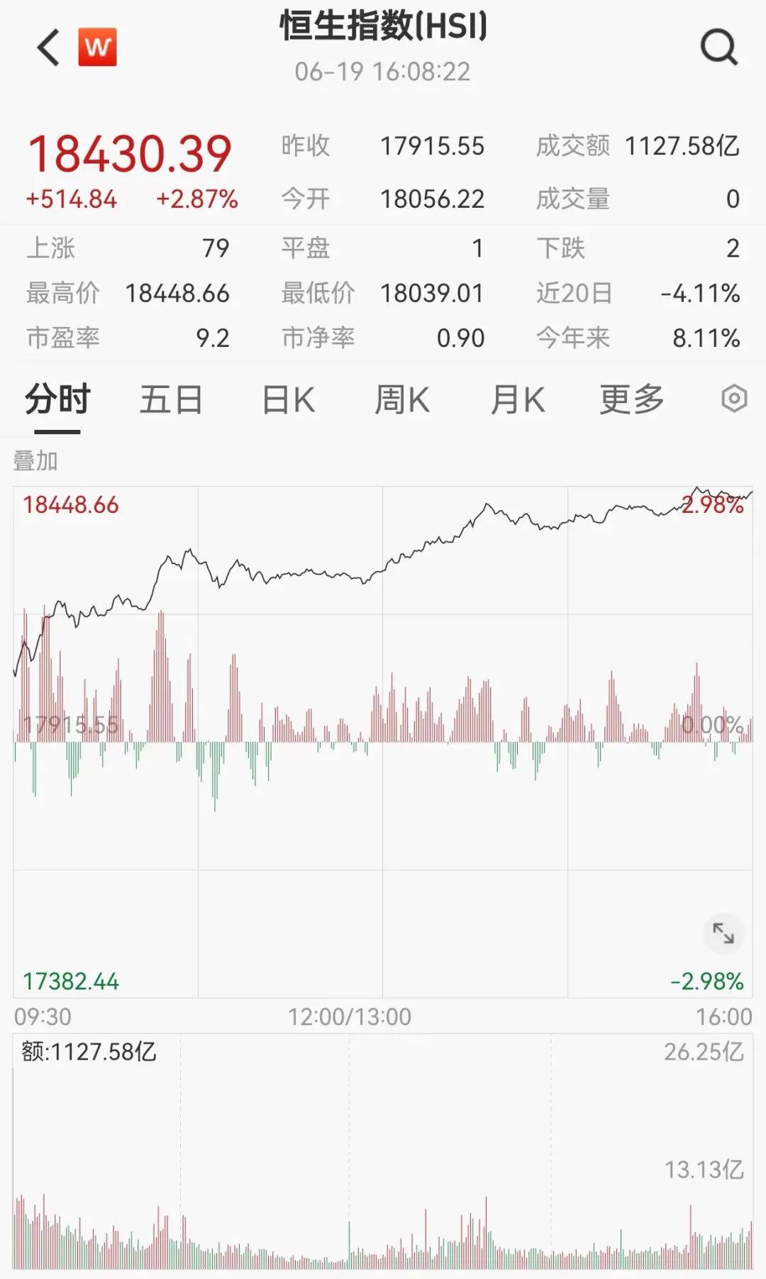 港股，突然爆了！  第1张