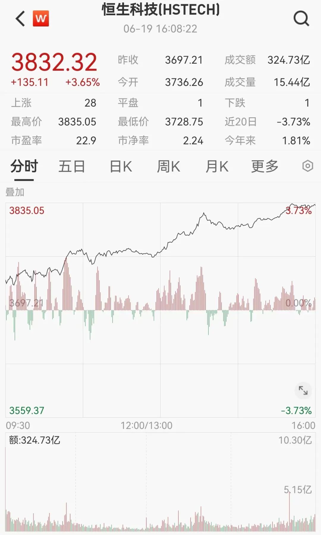 港股，突然爆了！