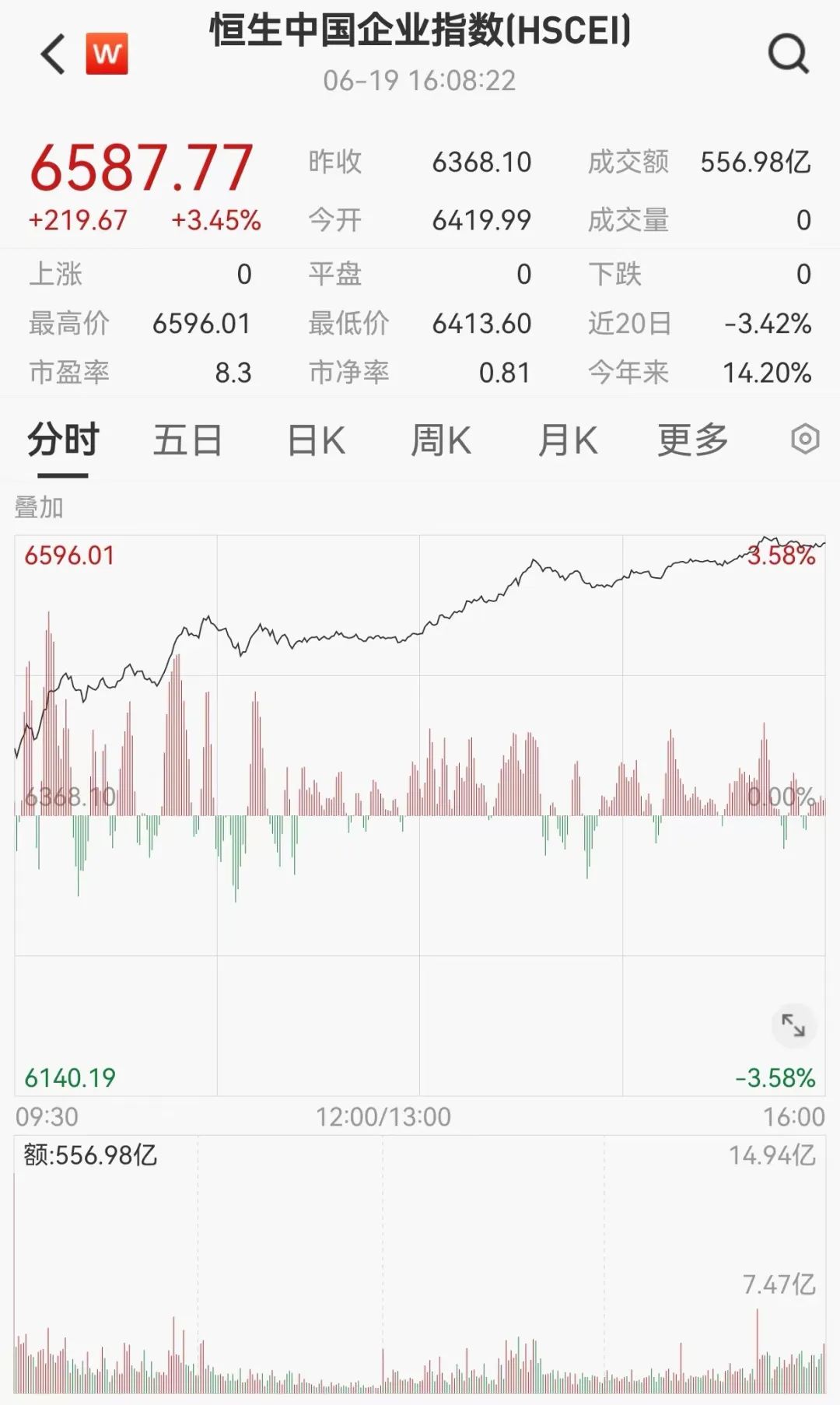 港股，突然爆了！