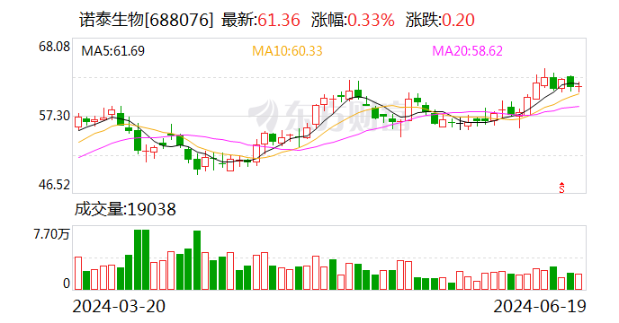 诺泰生物：预计上半年净利润1.8亿元-2.5亿元 同比增330%-497%  第1张