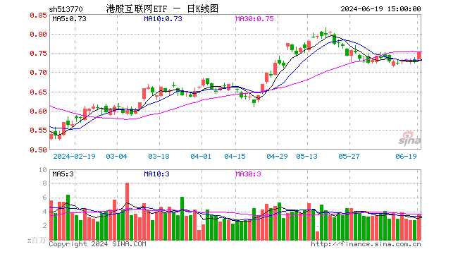 盈利强预期驱动，哔哩哔哩涨近19%！港股互联网ETF（513770）放量收涨3．44%，豪取全市场ETF涨幅TOP5！  第1张