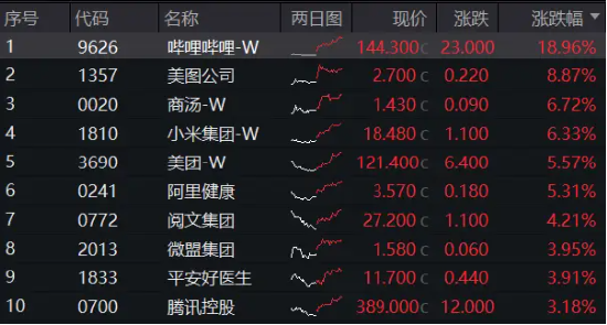 盈利强预期驱动，哔哩哔哩涨近19%！港股互联网ETF（513770）放量收涨3．44%，豪取全市场ETF涨幅TOP5！  第2张