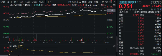 盈利强预期驱动，哔哩哔哩涨近19%！港股互联网ETF（513770）放量收涨3．44%，豪取全市场ETF涨幅TOP5！