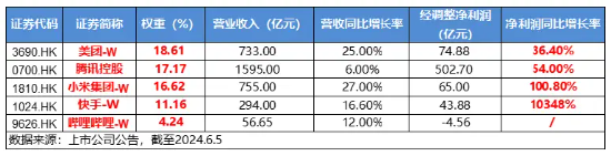 盈利强预期驱动，哔哩哔哩涨近19%！港股互联网ETF（513770）放量收涨3．44%，豪取全市场ETF涨幅TOP5！