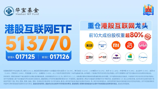 盈利强预期驱动，哔哩哔哩涨近19%！港股互联网ETF（513770）放量收涨3．44%，豪取全市场ETF涨幅TOP5！