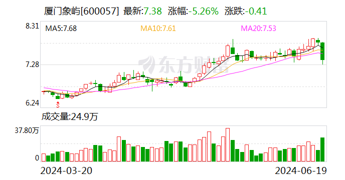 厦门象屿：6月19日召开董事会会议  第1张