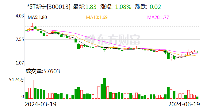 *ST新宁一季度净利润相比去年同期减亏78.99% 定增事项正常进行中