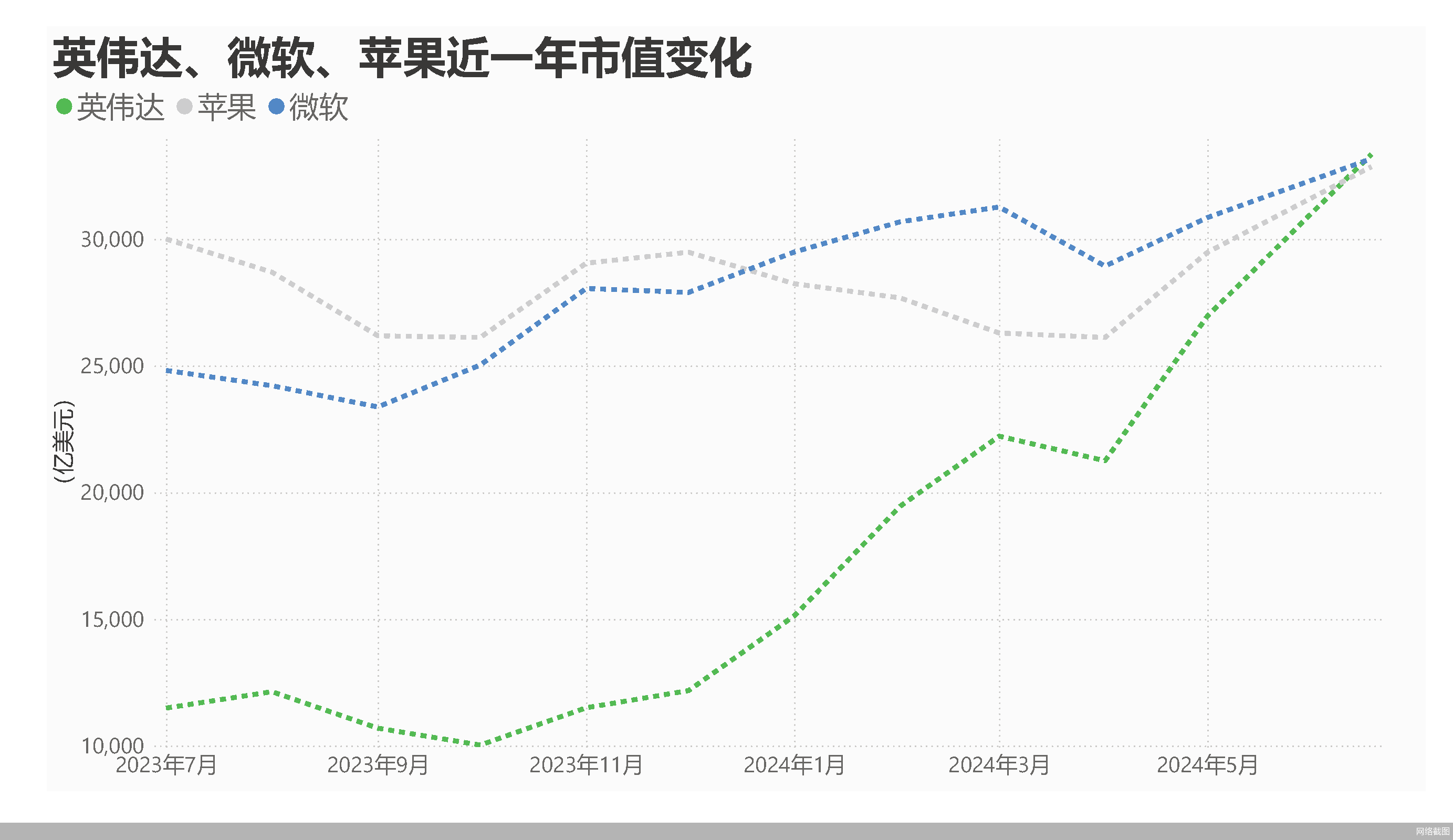 英伟达登顶全球股王  第1张