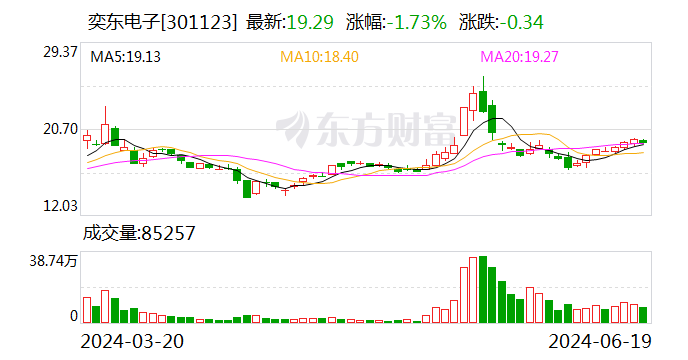 业绩预告披露信息不准确 奕东电子及其高管收监管函  第1张