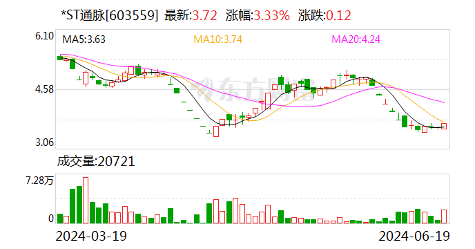 *ST通脉：公司被债权人申请重整并申请启动预重整程序  第1张