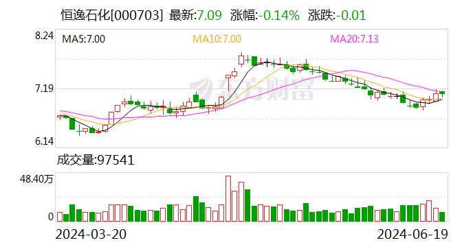 恒逸石化：可转债转股价格调整为10.91元/股