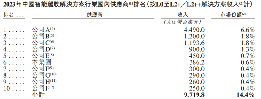 佑驾创新赴港IPO：智能驾驶赛道竞速  面临定价与盈利双重挑战