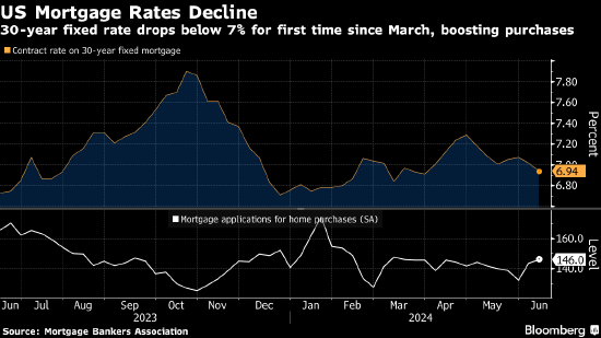 外盘头条：美国30年期抵押贷款利率自3月以来首次跌破7% 瑞银基金经理称法国极右翼崛起威胁欧洲一体化