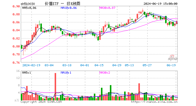 能源、银行齐走高，价值ETF（510030）收涨0.82%，日线两连阳！监管重磅发声，高股息配置价值凸显！