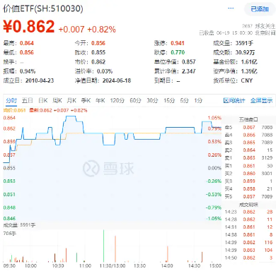 能源、银行齐走高，价值ETF（510030）收涨0.82%，日线两连阳！监管重磅发声，高股息配置价值凸显！