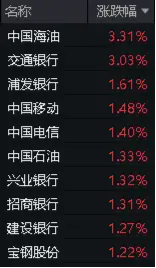 能源、银行齐走高，价值ETF（510030）收涨0.82%，日线两连阳！监管重磅发声，高股息配置价值凸显！