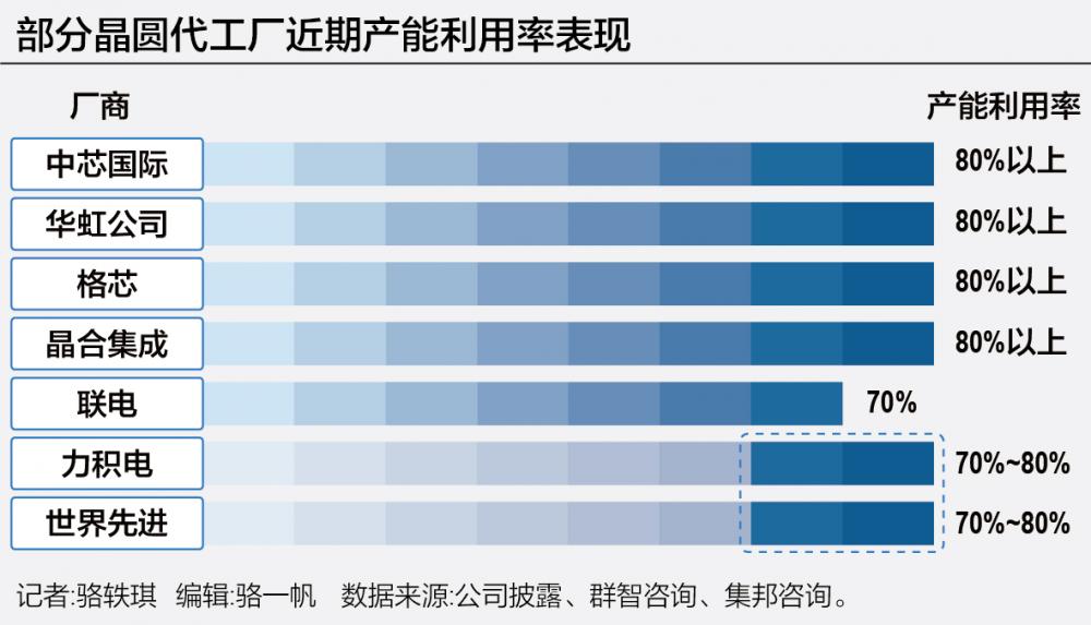 台积电计划涨价背后：晶圆代工复苏进度几何？  第1张