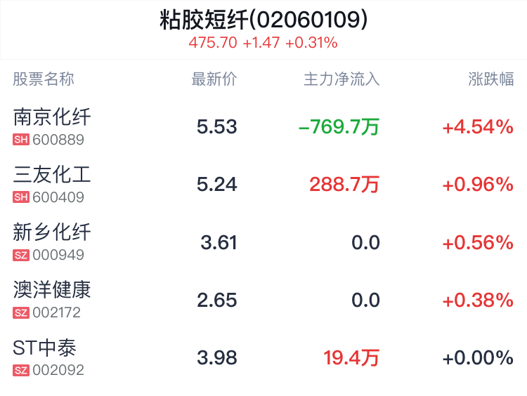 粘胶短纤概念盘中拉升，南京化纤涨4.54%