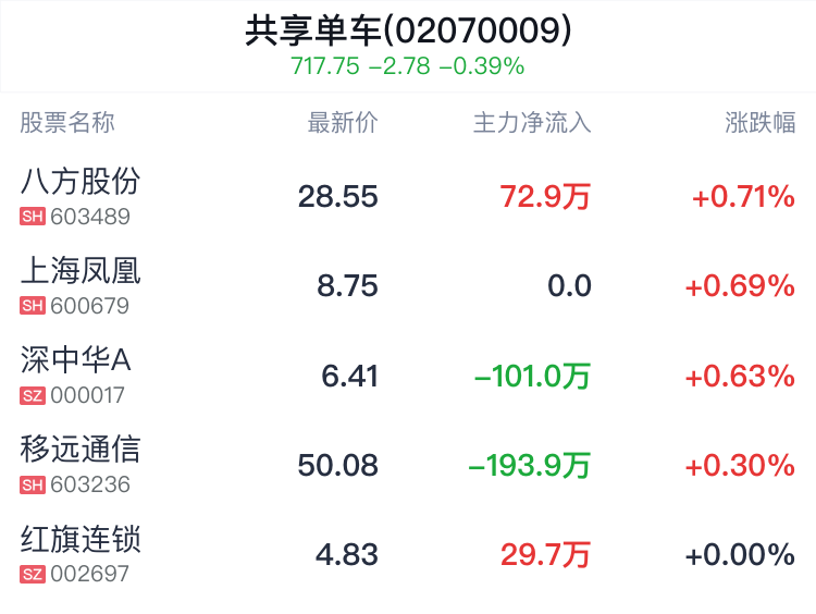 共享单车概念盘中拉升，八方股份涨0.67%