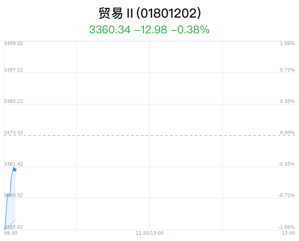 贸易行业盘中拉升，玉龙股份涨1.75%  第1张