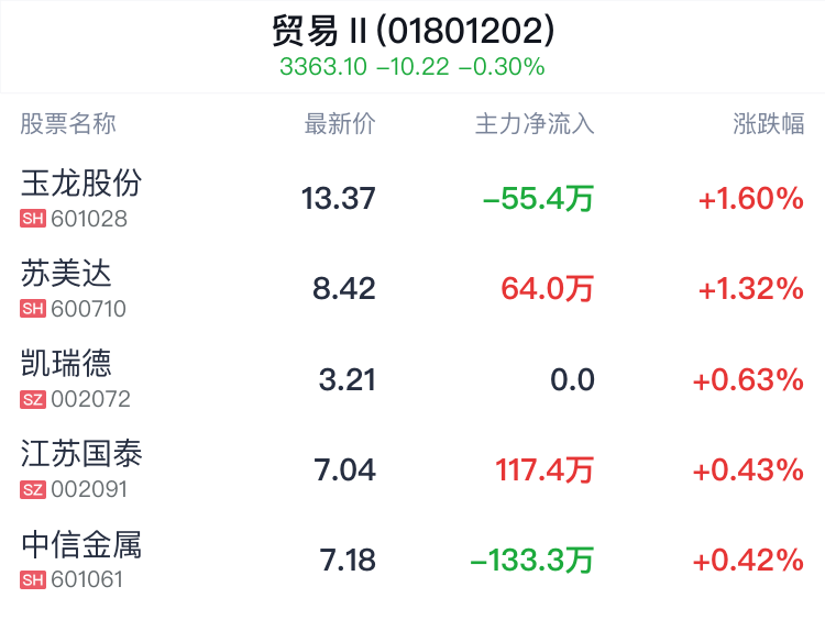 贸易行业盘中拉升，玉龙股份涨1.75%  第2张