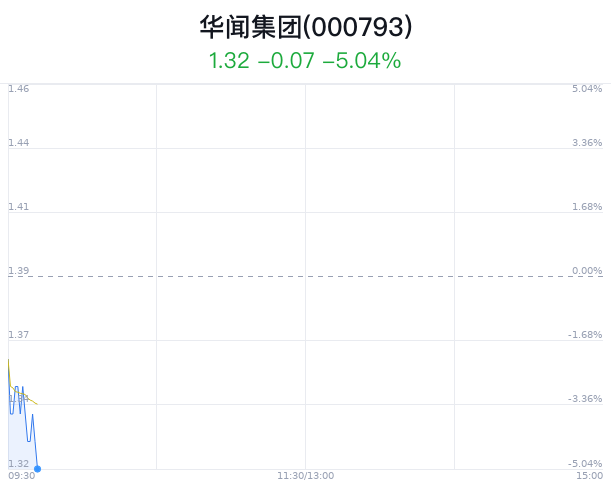 华闻集团大跌5.04% 主力净流入365万元  第1张