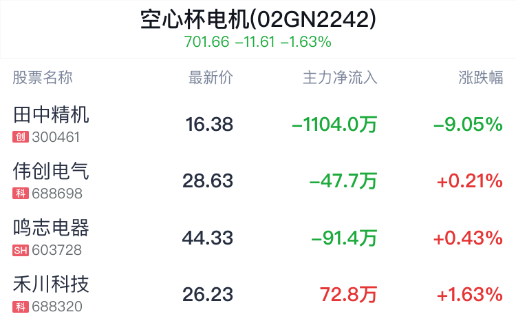 空心杯电机概念盘中跳水，田中精机跌9.05%  第2张