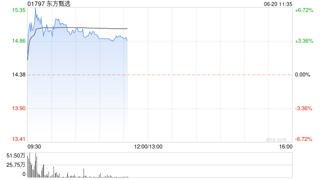 东方甄选现涨逾5% 自营产品半年GMV破36亿元同比增长108%