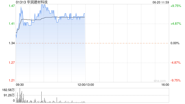 华润建材科技现涨逾6% 机构指供需重新平衡需要供给端有效出清