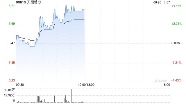 天能动力现涨近4% 锂离子电池行业规范管理进一步推进