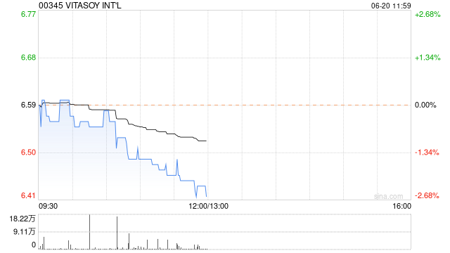 VITASOY INT‘L将于9月11日派发末期股息每股6.3港仙  第1张