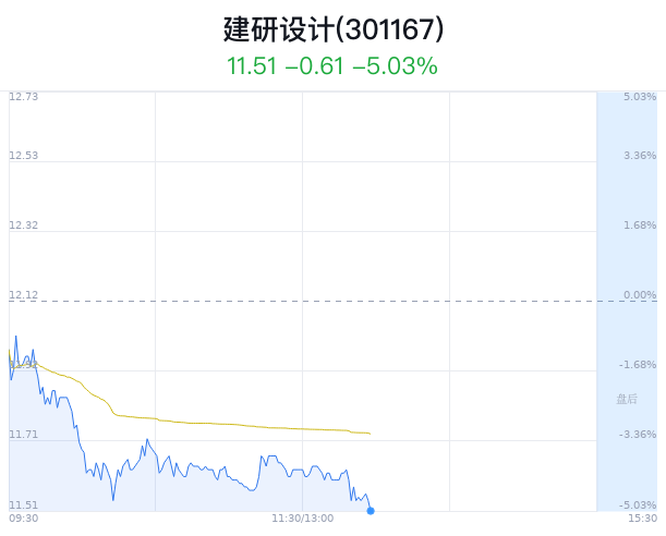 建研设计跌5.03% 主力净流出184万