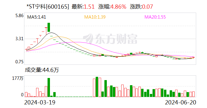 *ST宁科录得5天3板  第1张