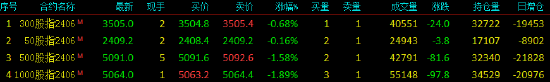 股指期货震荡下行 IM主力合约跌1.89%  第3张