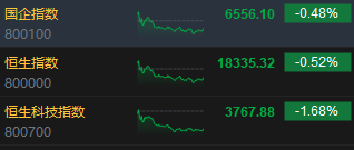 收评：恒指跌0.52% 恒生科指收跌1.68%高股息概念股强势