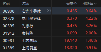 收评：恒指跌0.52% 恒生科指收跌1.68%高股息概念股强势